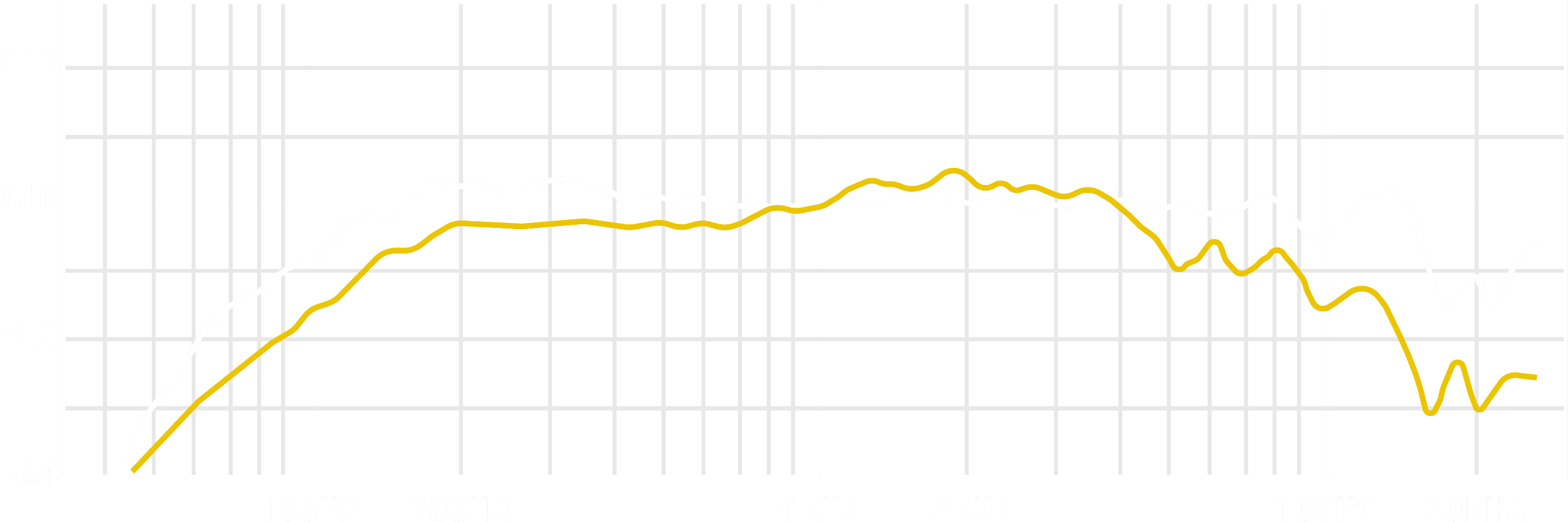 A frequency response plot showing a measured curve across the audible range.