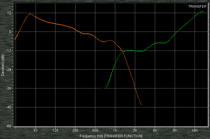 A transfer function plot with a falling low-pass trace and a rising high-pass trace crossing below 1 kHz.