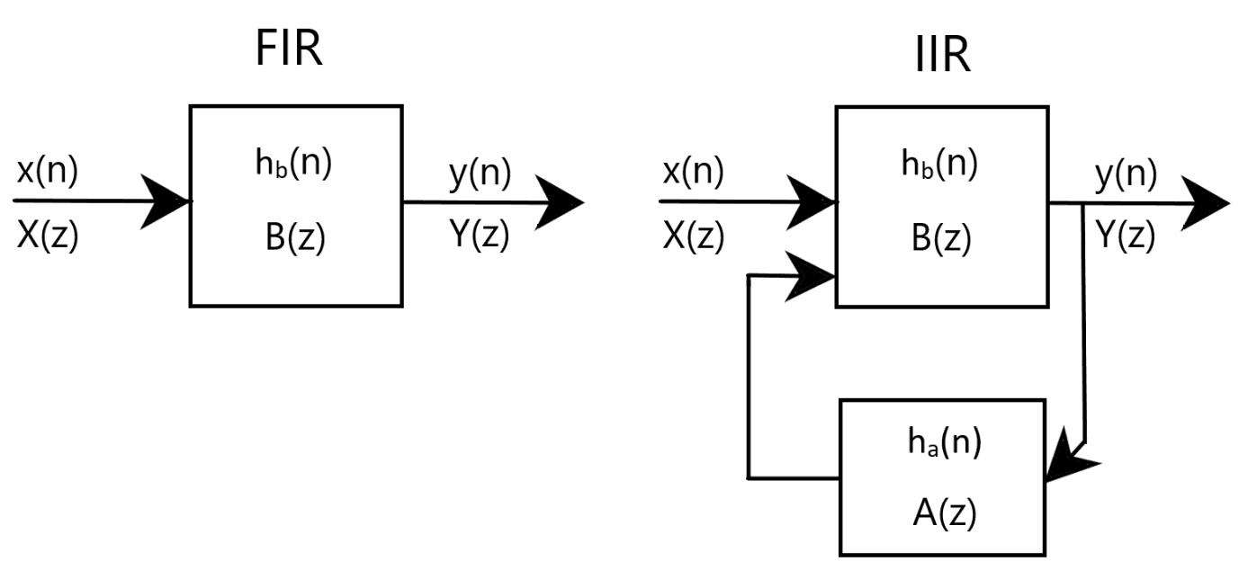 Two signal flow diagrams. The FIR diagram passes the input through a single block to the output. The IIR diagram adds a second block feeding the output back into the input.