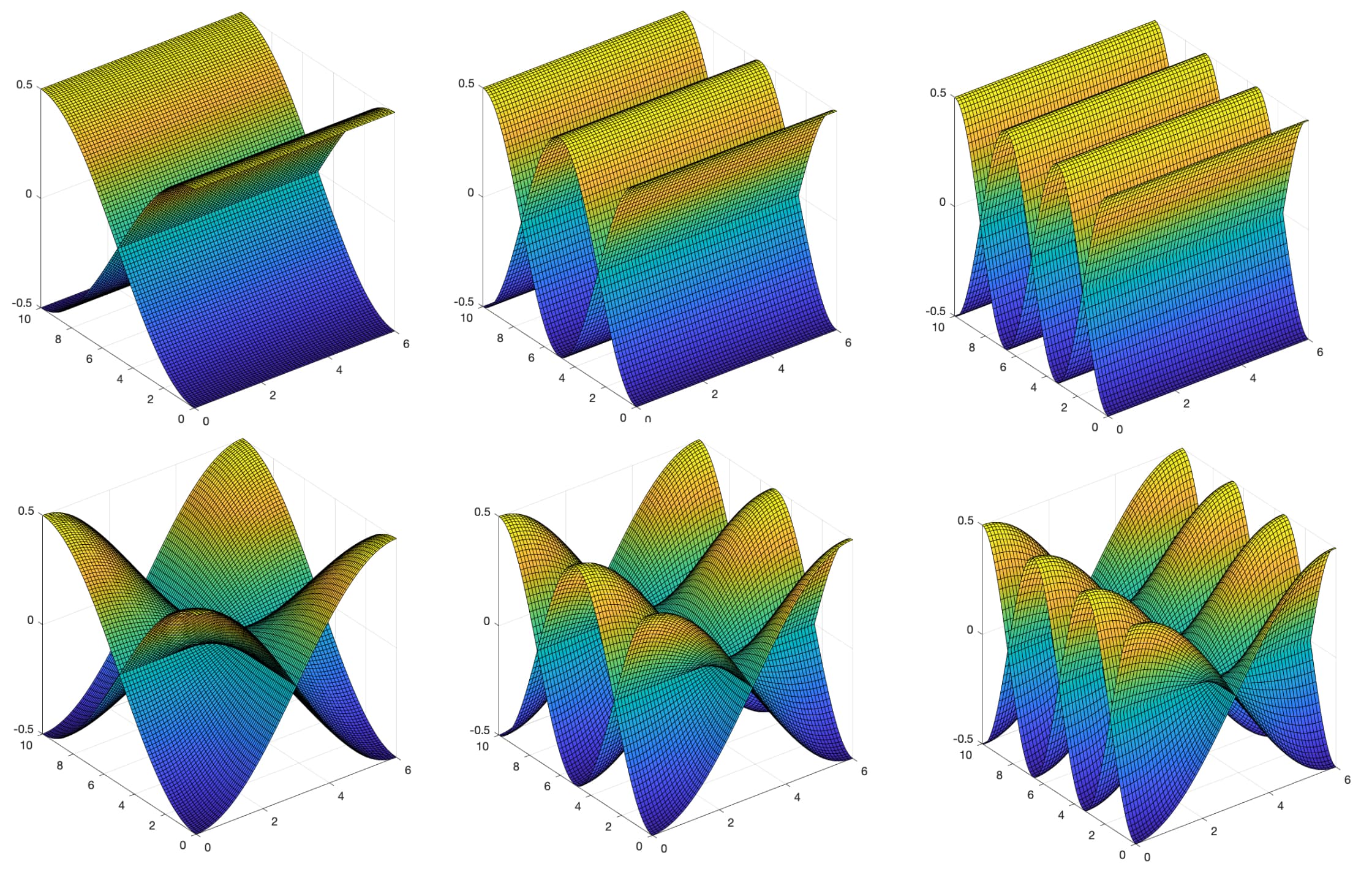 Six three-dimensional surface plots showing the pressure pattern of tangential room modes across a rectangular floor plan.