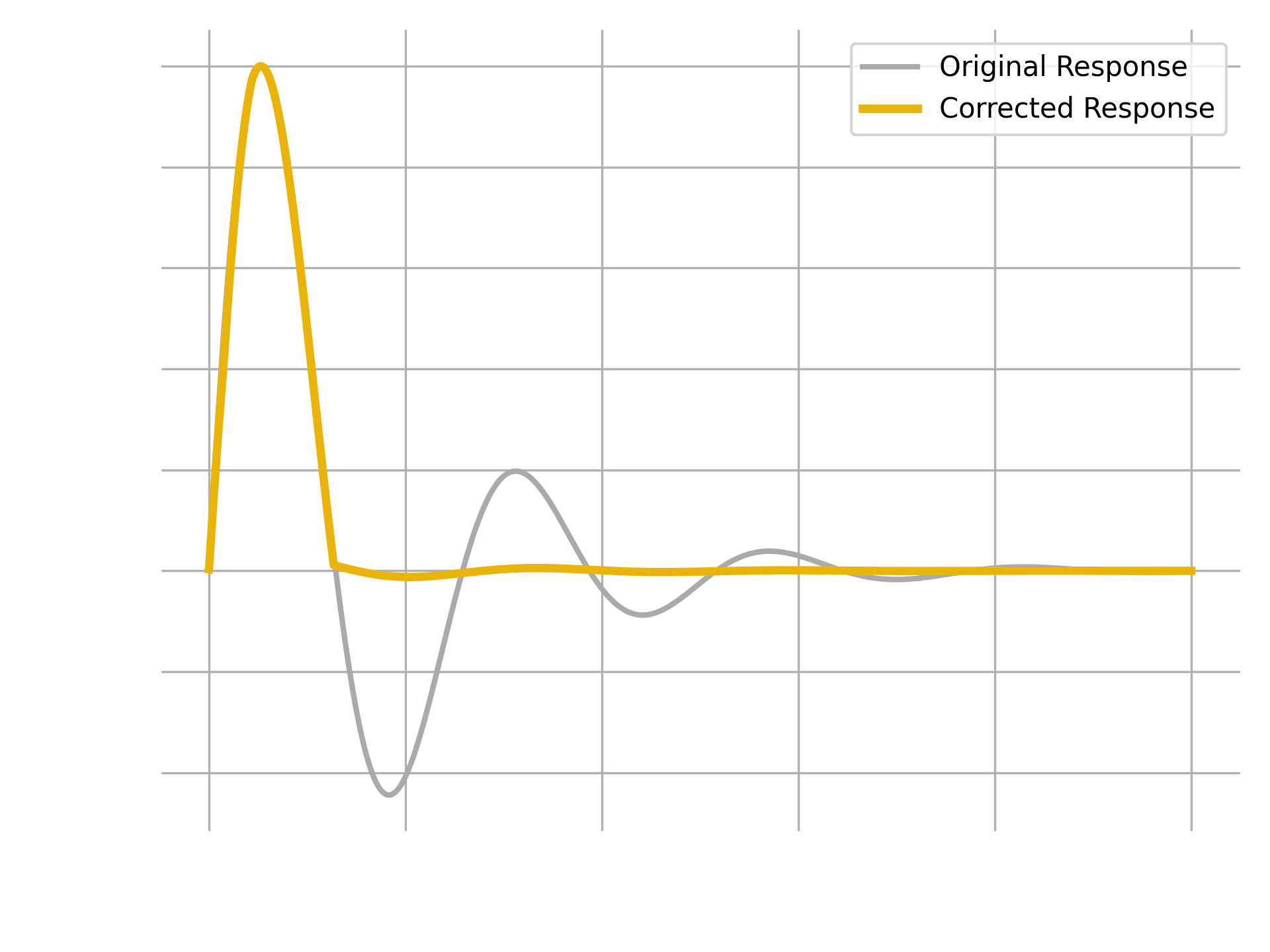 An impulse response plot with two traces. The original overshoots and rings after the initial peak. The corrected trace settles quickly.