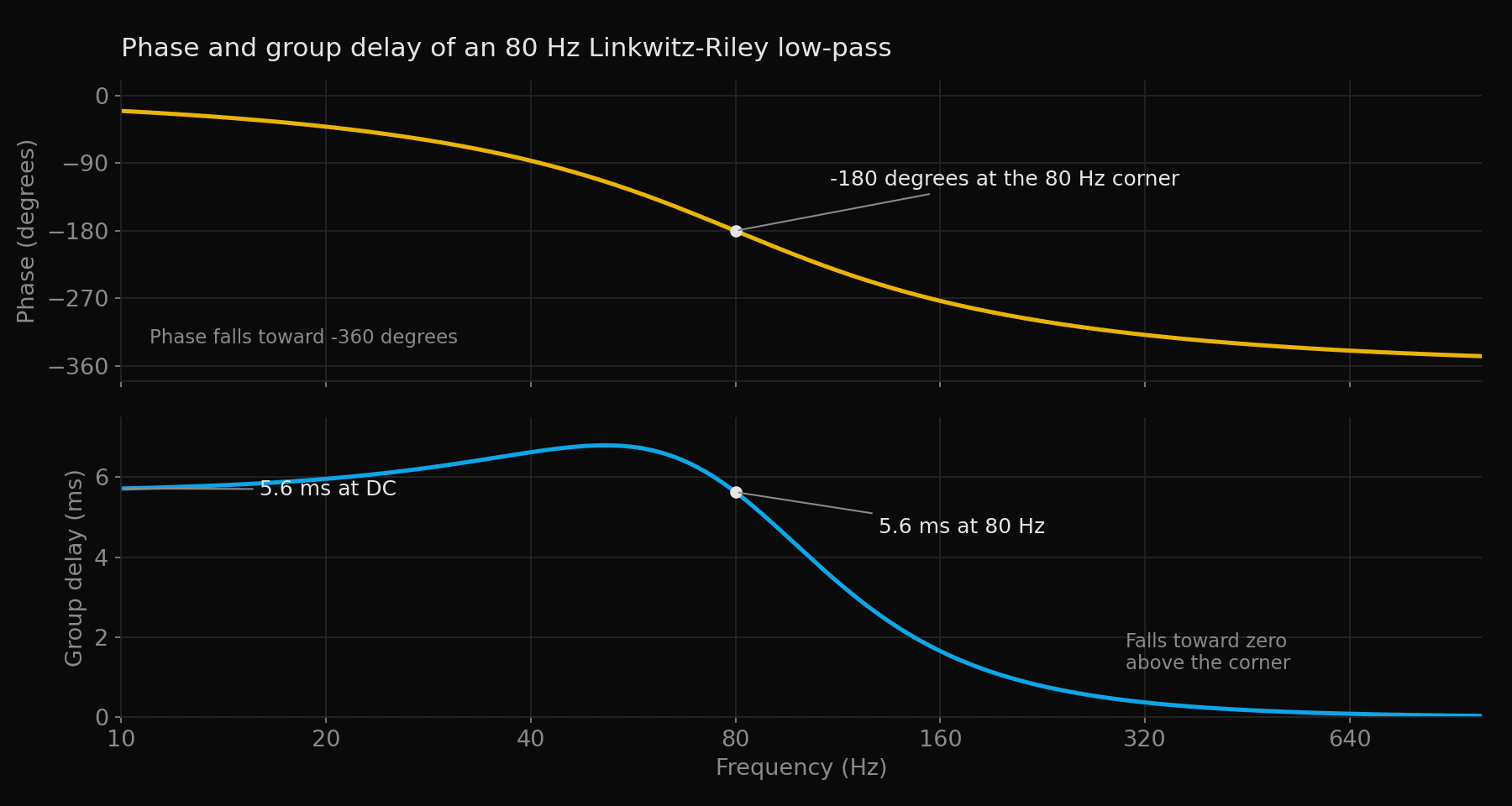 Two stacked plots sharing a frequency axis from 10 Hz to 1 kHz. The top plot shows the phase of an 80 Hz Linkwitz-Riley low-pass falling from 0 to nearly minus 360 degrees, passing minus 180 at 80 Hz. The bottom plot shows its group delay, about 5.6 ms at low frequencies and at 80 Hz, falling to zero above a few hundred hertz. It peaks at about 6.8 ms near 50 Hz.
