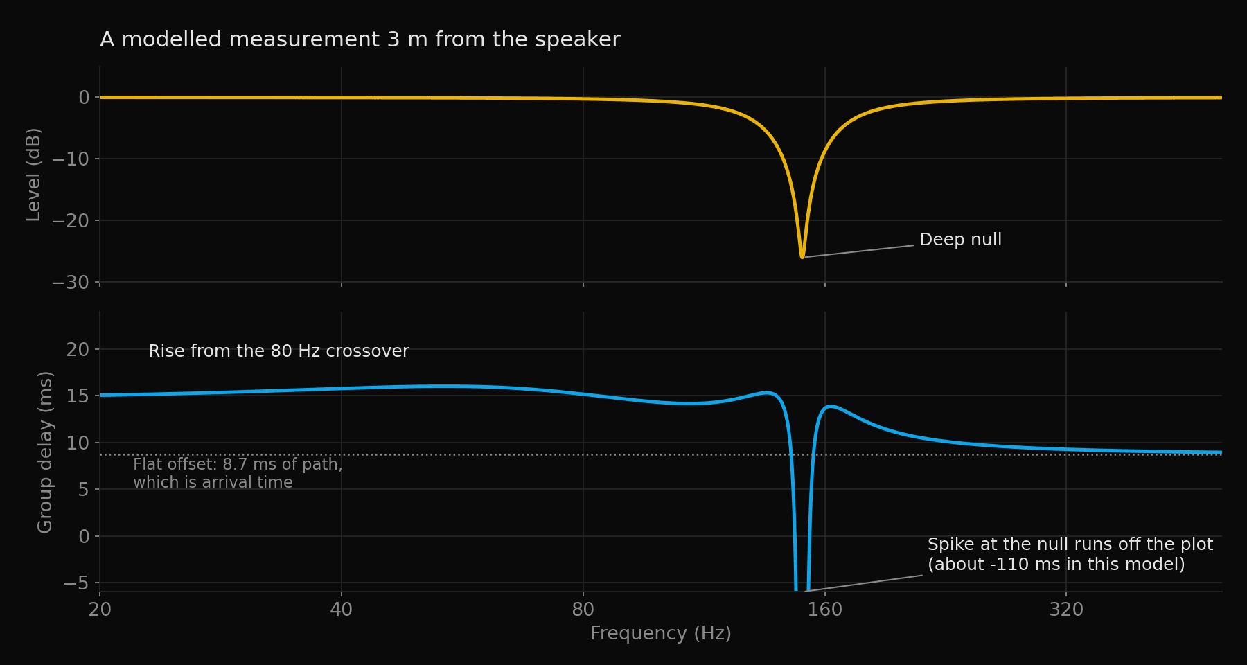 Two stacked plots of a modelled measurement. The top plot shows level with a deep narrow null near 150 Hz. The bottom plot shows group delay sitting about 15 ms at low frequencies, settling to a flat offset of 8.7 ms at high frequencies, with a sharp spike that runs off the plot at the null.