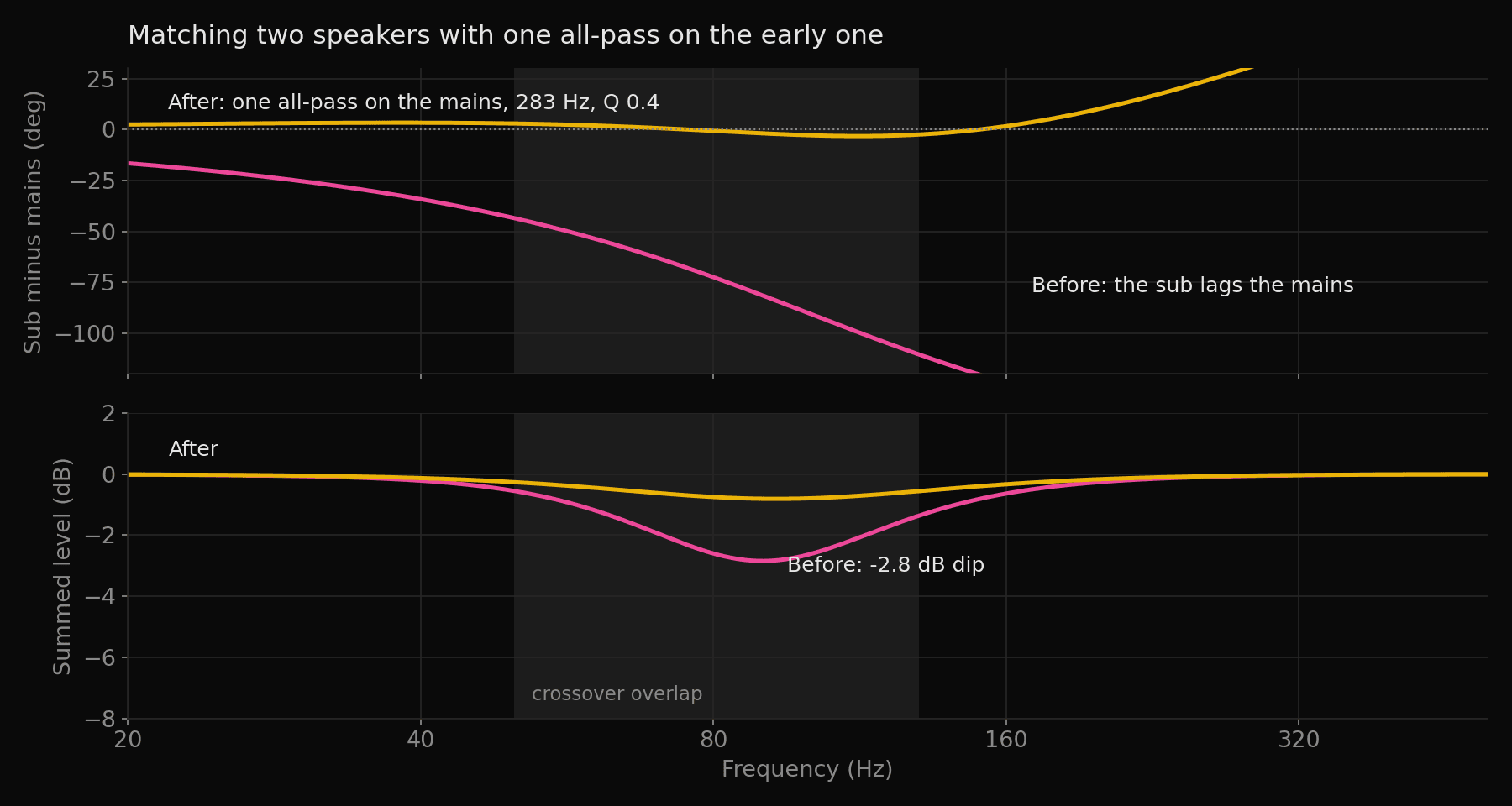 Two stacked plots from 20 to 500 Hz with the 50 to 130 Hz crossover overlap shaded. The top plot shows the sub's phase minus the mains' phase: before correction it falls from about minus 20 degrees to beyond minus 100 degrees across the overlap, and after one all-pass on the mains it stays within a few degrees of zero. The bottom plot shows the summed level: a 2.8 dB dip near 90 Hz before, and a 0.8 dB dip after.