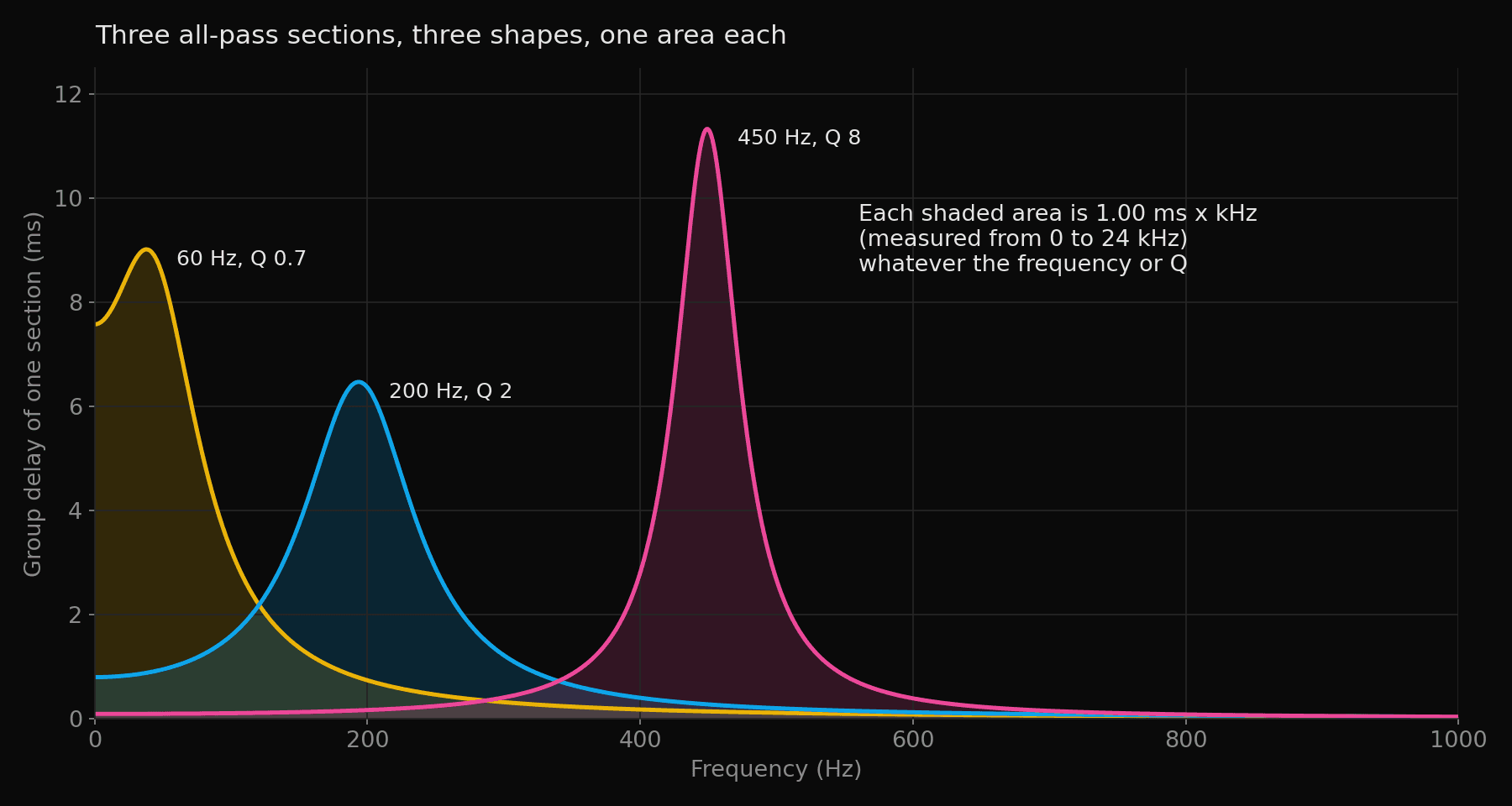 Group delay against frequency from 0 to 1000 Hz for three all-pass sections. A 60 Hz section with Q 0.7 peaks at about 9 ms near 40 Hz. A 200 Hz section with Q 2 peaks at about 6.5 ms. A 450 Hz section with Q 8 is tall and narrow at about 11 ms. Each shaded area is 1.00 ms times kHz.
