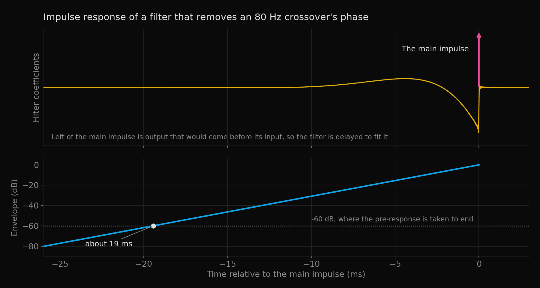 Two stacked plots sharing a time axis from minus 26 to plus 3 ms. The top plot shows the impulse response of a filter that removes the phase of an 80 Hz crossover, with a sharp main impulse at zero and a smooth tail spread over the 20 ms before it. The bottom plot shows the envelope of that tail falling as a straight line in decibels, crossing minus 60 dB at about 19 ms before the main impulse.