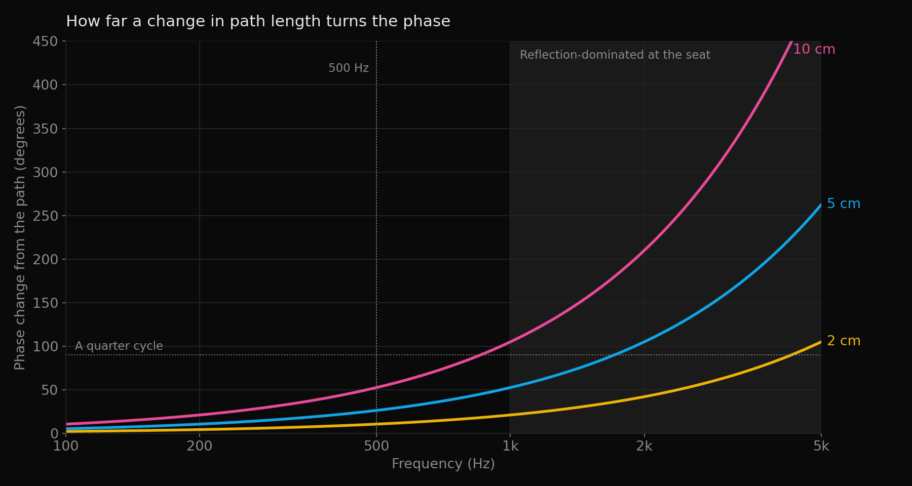 Phase change against frequency from 100 Hz to 5 kHz for path length changes of 2, 5 and 10 cm. At 500 Hz the 5 cm line is at 26 degrees. At 2 kHz it is at 105 degrees. The 10 cm line reaches 210 degrees at 2 kHz.