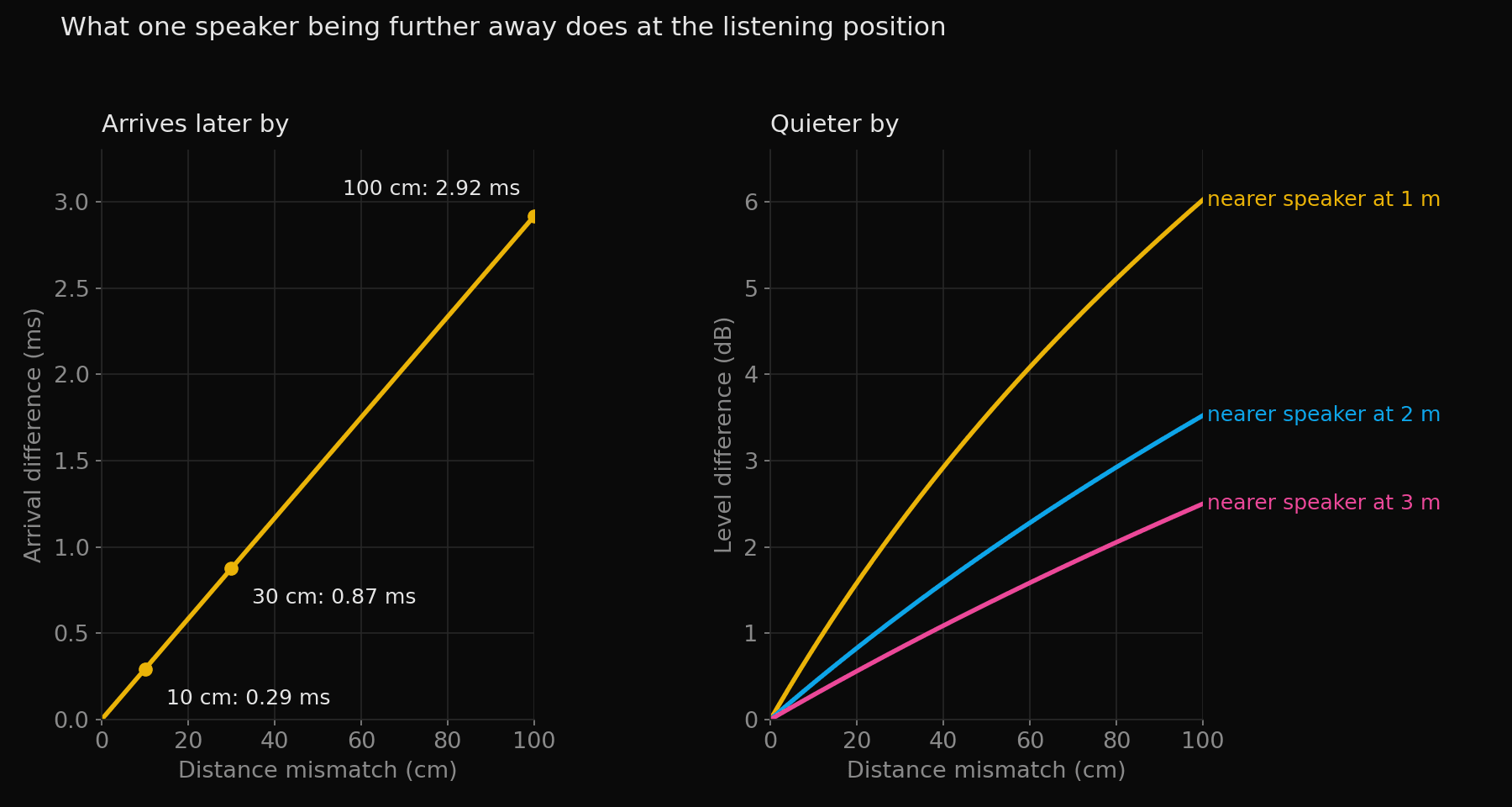 Two panels against distance mismatch from 0 to 100 cm. Left, the arrival difference rises in a straight line to 2.92 ms at 100 cm, passing 0.29 ms at 10 cm and 0.87 ms at 30 cm. Right, the level difference for a nearer speaker at 1, 2 and 3 m, reaching 6.0, 3.5 and 2.5 dB at 100 cm.