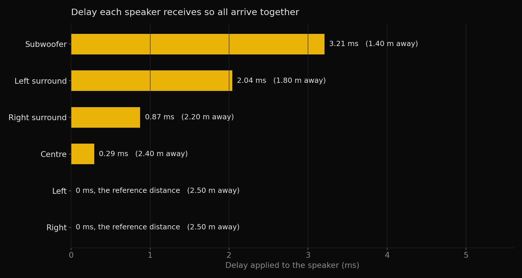 Horizontal bars of the delay each speaker receives in a six-speaker example. Subwoofer 3.21 ms, left surround 2.04 ms, right surround 0.87 ms, centre 0.29 ms, left and right 0 ms. Each is labelled with its distance from the listener, from 1.40 m to 2.50 m.