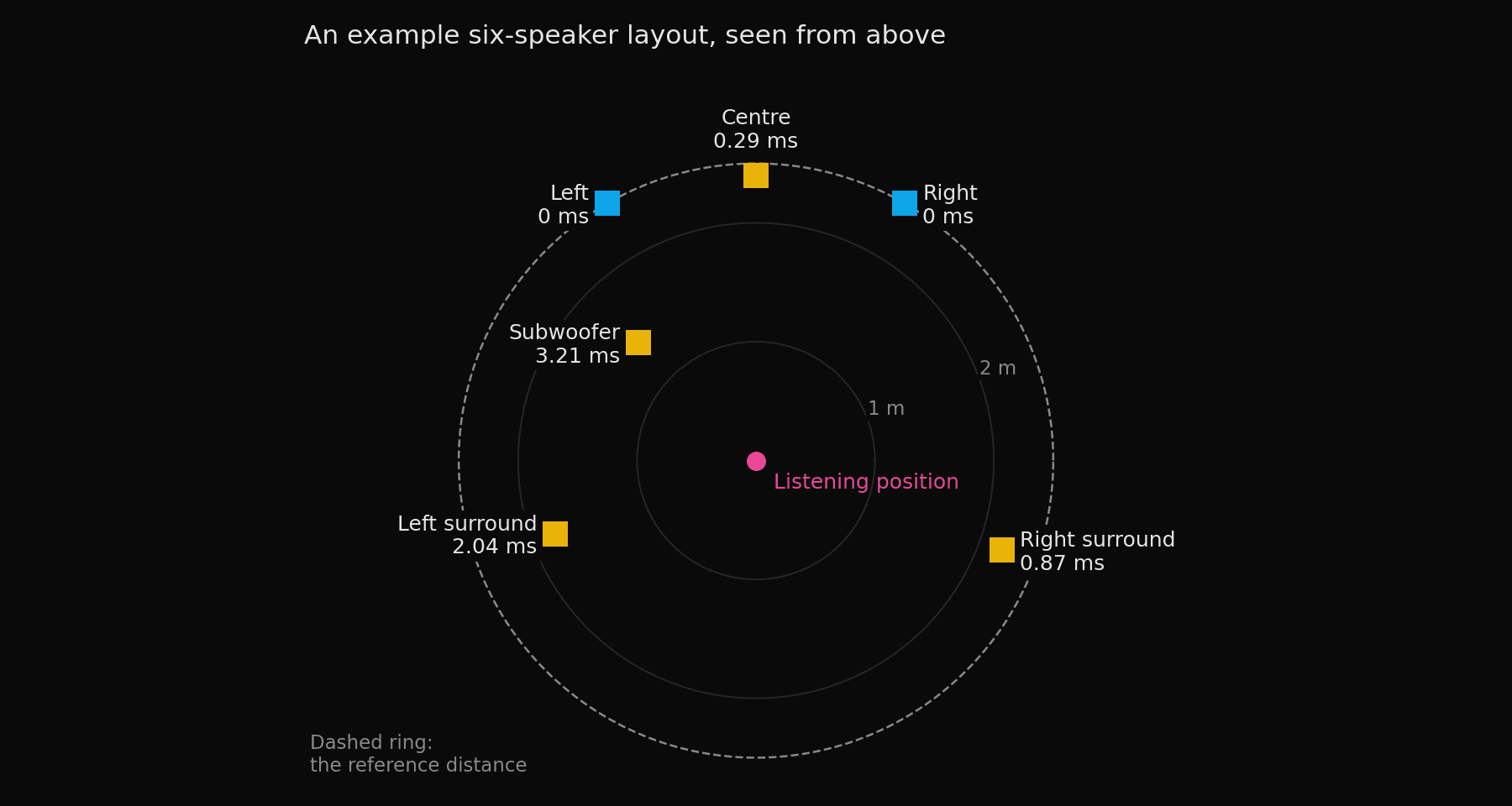 A plan view of the example layout with the listening position in the middle. Left and right sit on a dashed ring at 2.50 m. Centre sits 10 cm inside it at 2.40 m. The left surround at 1.80 m, right surround at 2.20 m and subwoofer at 1.40 m sit inside it. Each speaker is labelled with its delay.