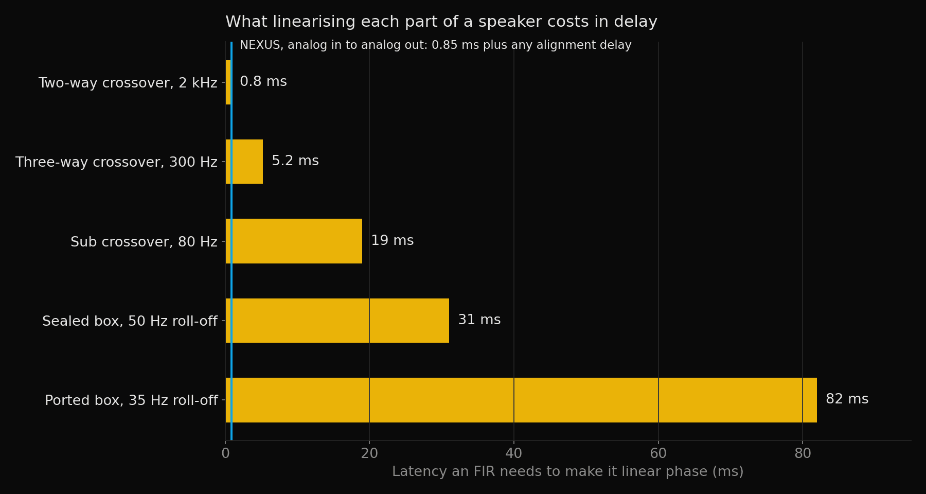 Horizontal bar chart of the latency an FIR filter needs to linearise five speaker features: 0.8 ms for a 2 kHz crossover, 5.2 ms for a 300 Hz crossover, 19 ms for an 80 Hz sub crossover, 31 ms for a sealed box rolling off at 50 Hz and 82 ms for a ported box at 35 Hz.