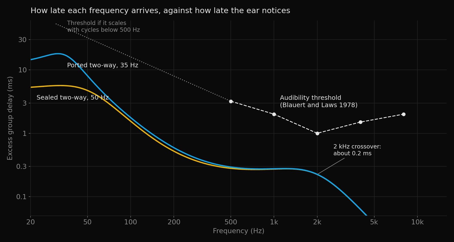 A plot of excess group delay against frequency for a sealed and a ported two-way speaker, with the Blauert and Laws audibility threshold drawn above them from 500 Hz to 8 kHz and a dotted extension below 500 Hz.