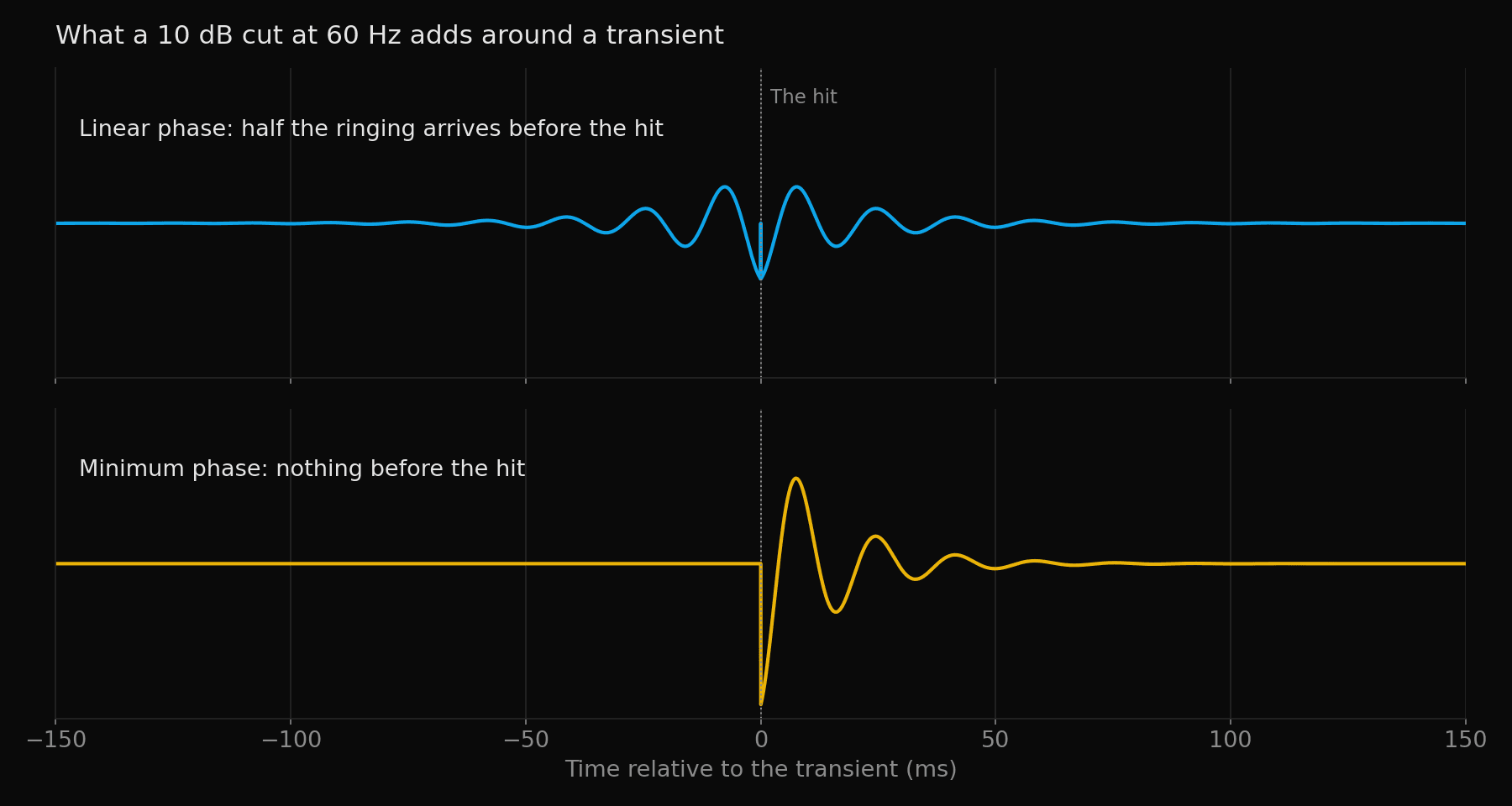 Two waveforms around a transient at time zero. The linear-phase version rings symmetrically, starting about 50 ms before the transient. The minimum-phase version is silent before the transient and rings after it.