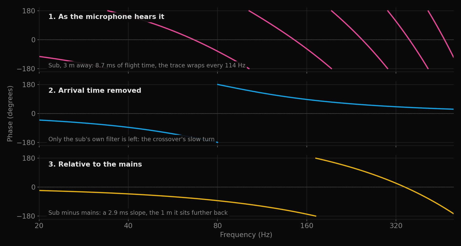 Three stacked phase plots of the same sub from 20 to 500 Hz. The top plot wraps from plus to minus 180 degrees every 114 Hz. The middle plot turns slowly through the crossover, wrapping once at 80 Hz. The bottom plot falls on a gentle slope, crossing minus 180 degrees near 170 Hz.