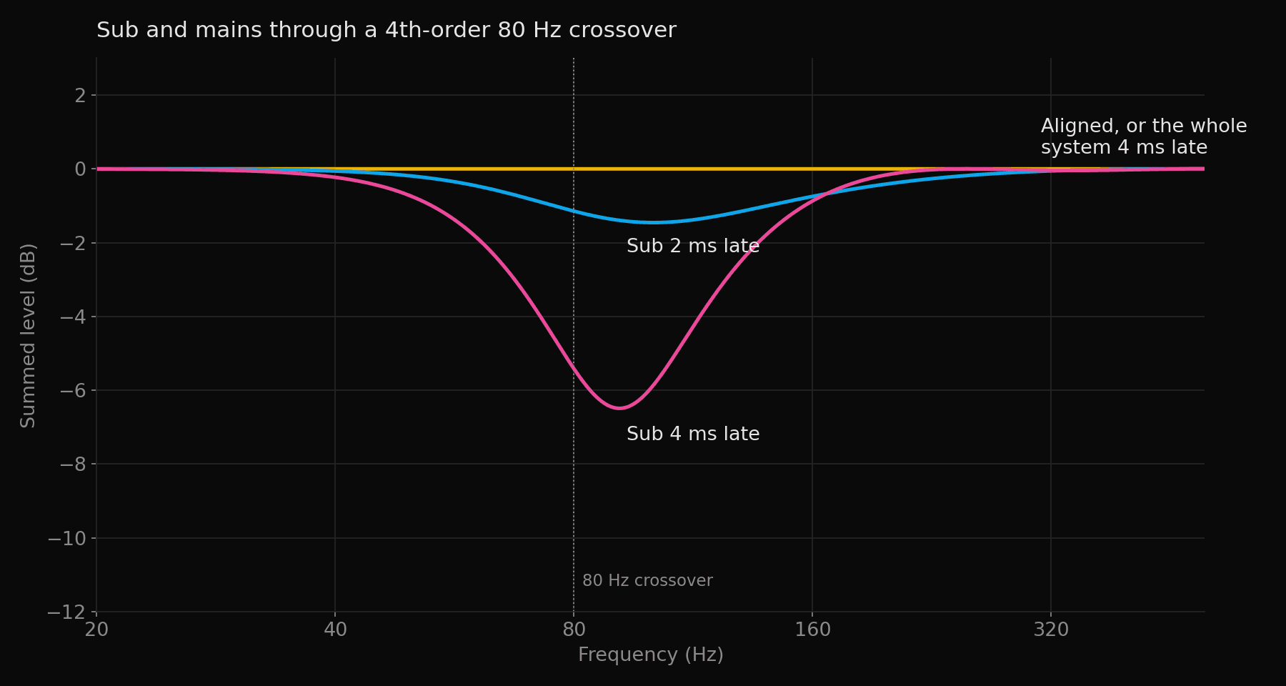 Summed response of a sub and mains through an 80 Hz crossover. The aligned case is flat. With the sub 2 ms late there is a dip of about 1.5 dB near 100 Hz. With the sub 4 ms late the dip is about 6.5 dB near 90 Hz.
