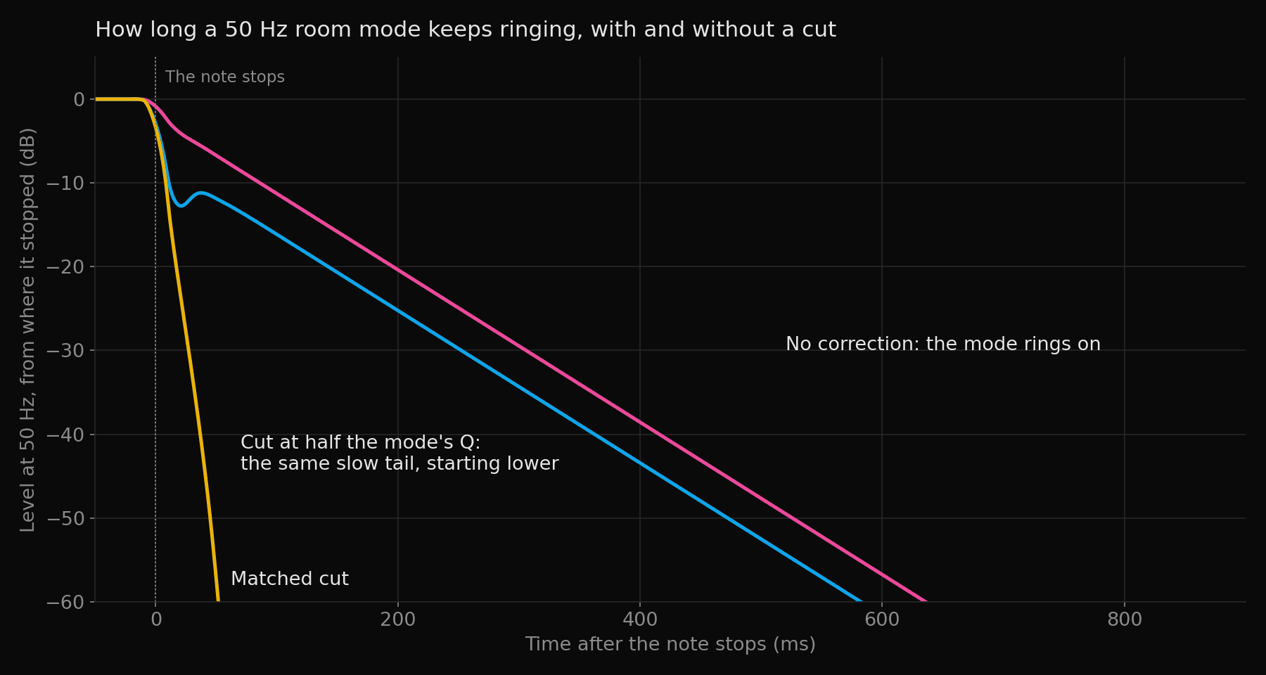 Level at 50 Hz after a tone stops, for three cases. With no correction it falls steadily and reaches minus 60 dB at about 640 ms. With a cut at half the mode's Q it drops about 12 dB at once, then falls at the same slow rate and reaches minus 60 dB at about 580 ms. With a matched cut it reaches minus 60 dB in about 50 ms.