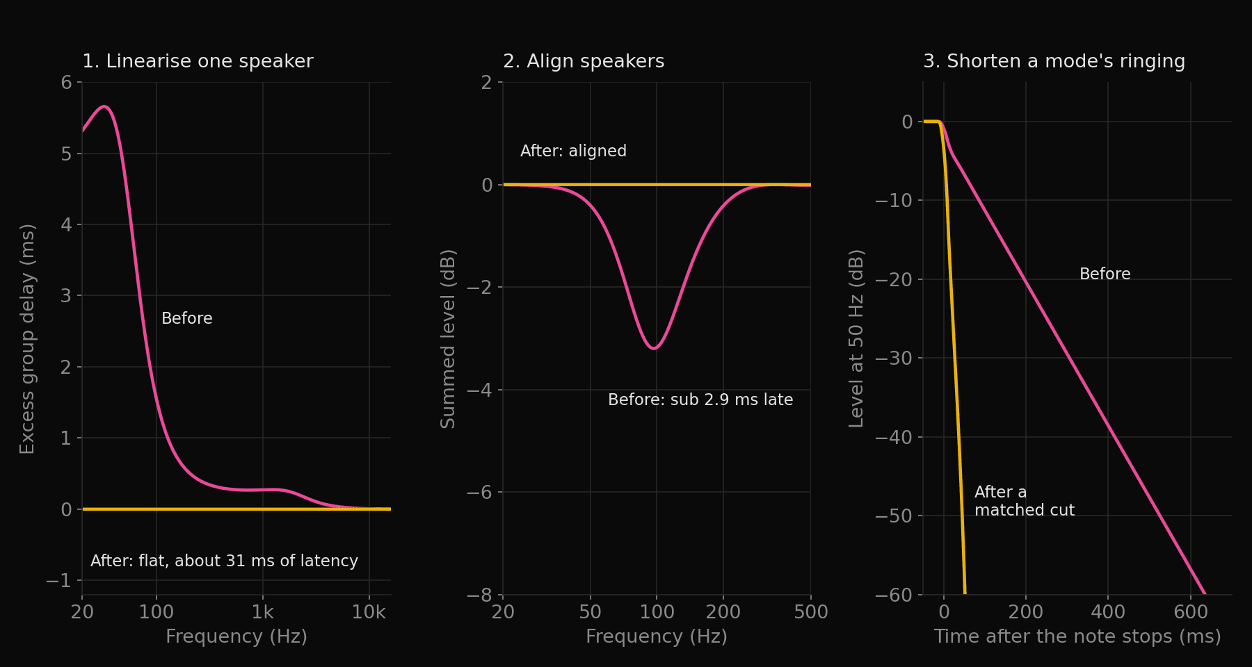 Three plots side by side. Left: a speaker's excess group delay rising to about 5.7 ms near 30 Hz, and a flat line at zero after linearising. Middle: the summed level of a sub and mains with a 3.2 dB dip near 100 Hz when the sub is 2.9 ms late, and a flat line when aligned. Right: the level at 50 Hz after a note stops, falling 60 dB in about 640 ms without correction and in about 50 ms with a matched cut.