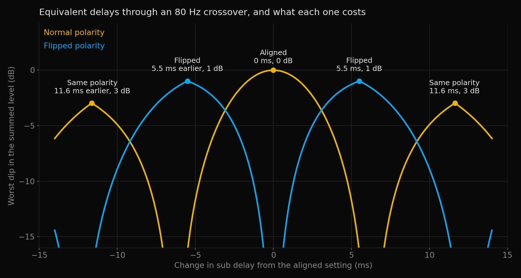 Worst dip in the summed level of a sub and mains through an 80 Hz crossover against the change in sub delay. The aligned setting is at 0 dB. A flipped sub 5.5 ms away peaks at about minus 1 dB. A same-polarity sub 11.6 ms away peaks at about minus 3 dB. The pattern repeats on both sides.