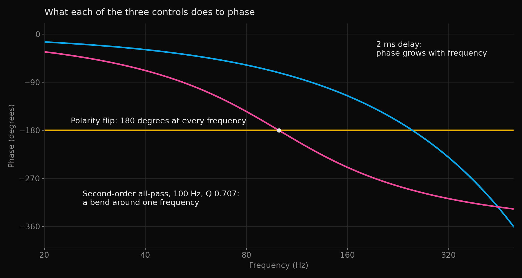 Phase against frequency from 20 to 500 Hz for three controls. A polarity flip is a flat line at minus 180 degrees. A 2 ms delay falls steadily from near zero to minus 360 degrees at 500 Hz. A second-order all-pass at 100 Hz falls from near zero, crosses minus 180 degrees at 100 Hz and flattens towards minus 360.