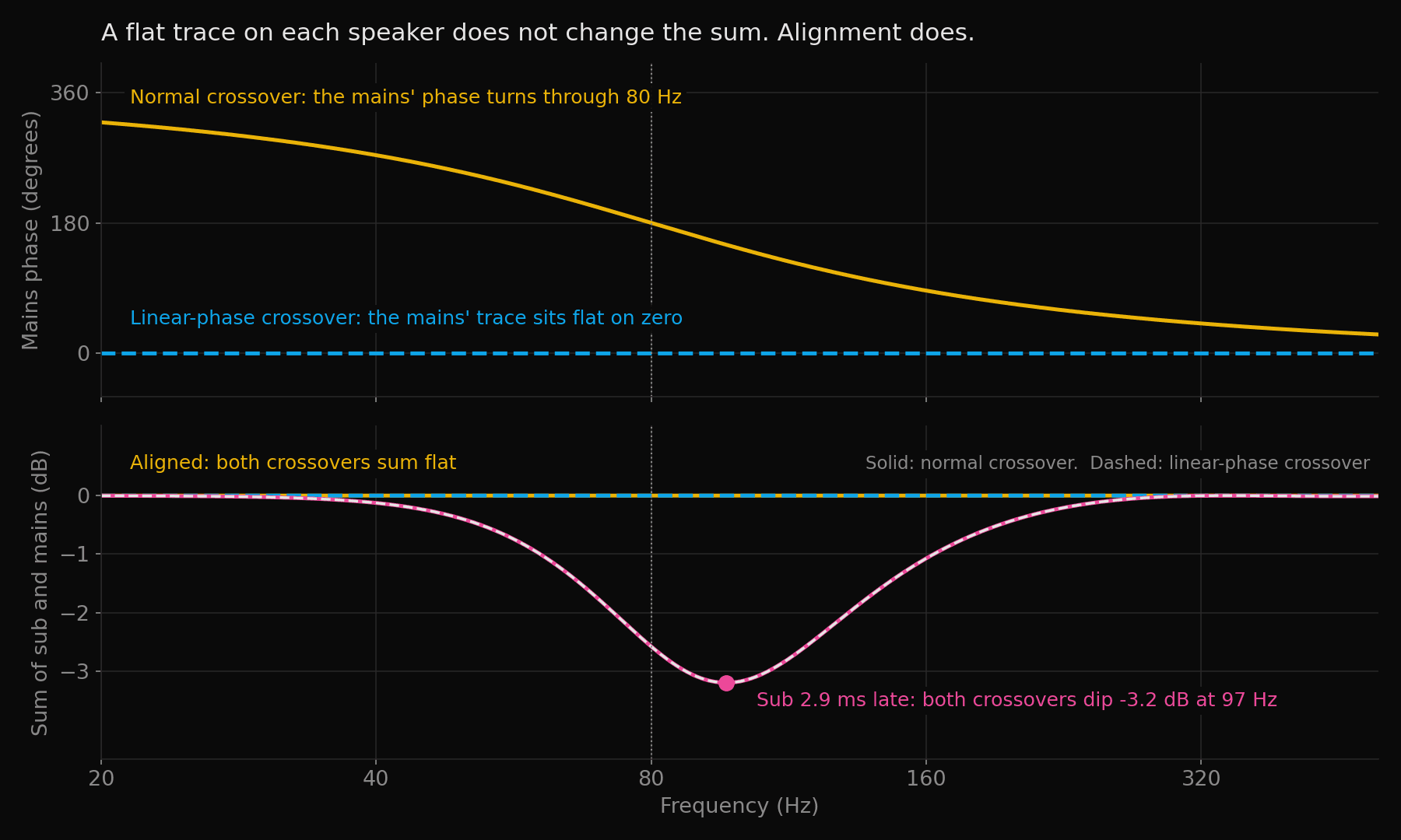 Two stacked plots from 20 to 500 Hz. Top: the mains' phase through a normal 4th-order Linkwitz-Riley crossover at 80 Hz falls from about 320 degrees to near zero, and the same crossover in linear-phase form is a dashed line flat on zero. Bottom: the summed level of sub and mains. Aligned, the normal and linear-phase crossovers both sit flat on 0 dB. With the sub 2.9 ms late, both crossovers dip to minus 3.2 dB at 97 Hz, and the two dipping lines lie on top of each other.