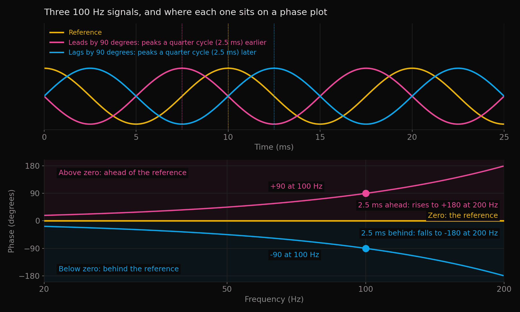 Top: three 100 Hz sine waves over 25 ms. The yellow reference peaks at 10 ms, the pink wave peaks 2.5 ms earlier and the blue wave peaks 2.5 ms later. Bottom: a phase plot from 20 to 200 Hz with the reference as a flat yellow line on zero. The pink trace rises through the shaded region above zero, passing plus 90 degrees at 100 Hz and reaching plus 180 degrees at 200 Hz. The blue trace falls through the shaded region below zero, passing minus 90 degrees at 100 Hz and reaching minus 180 degrees at 200 Hz.
