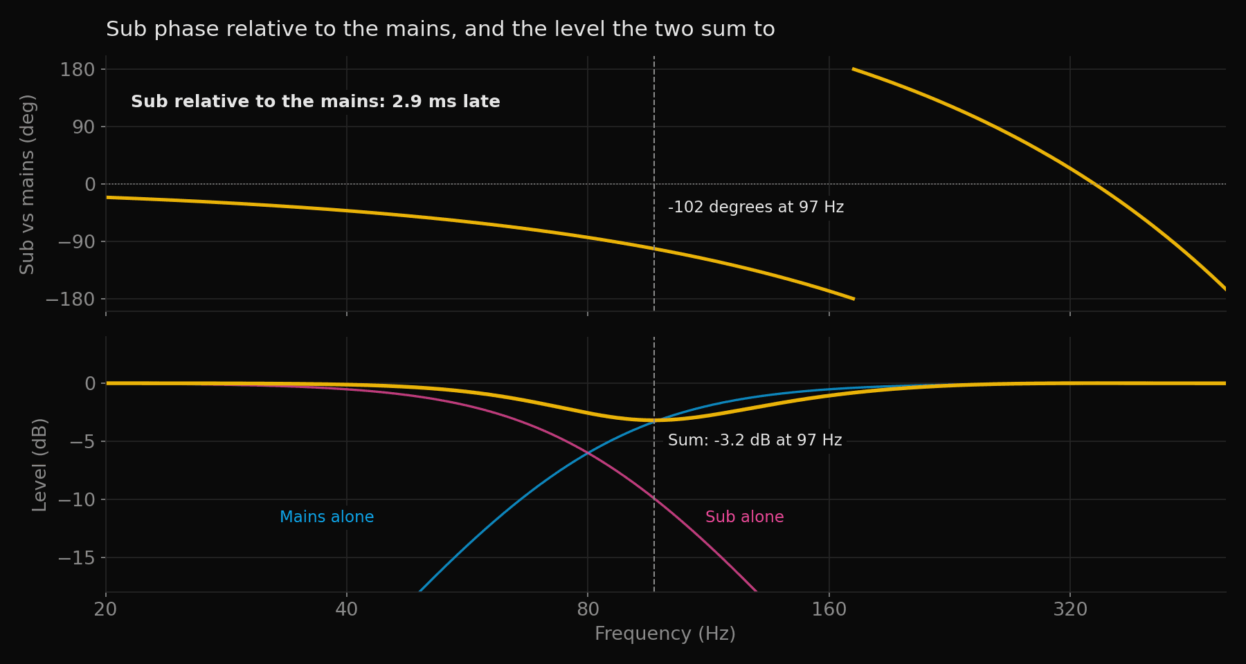 Two stacked plots from 20 to 500 Hz. The top plot shows the sub's phase relative to the mains, falling from about minus 20 degrees at 20 Hz to minus 102 degrees at 97 Hz and minus 180 degrees near 171 Hz, then wrapping. The bottom plot shows the mains alone rising, the sub alone falling, and their sum dipping to minus 3.2 dB at 97 Hz, marked by a dashed line through both plots.