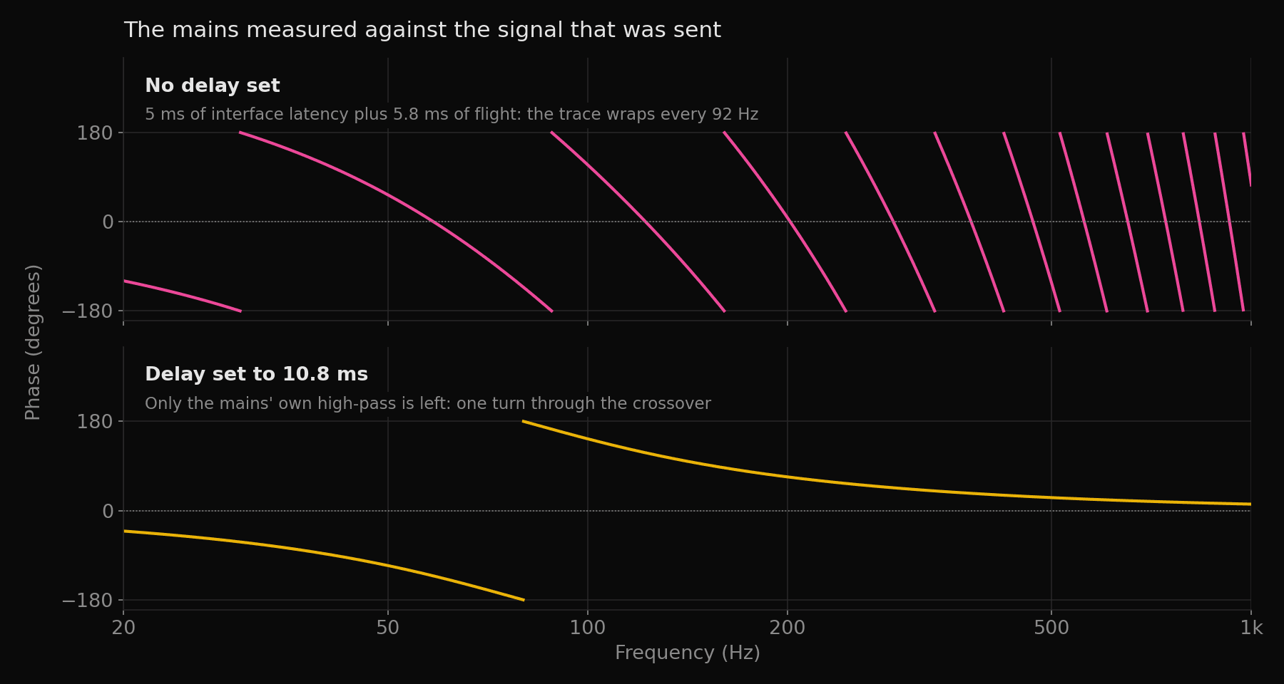Two stacked phase plots of the mains from 20 Hz to 1 kHz. The top plot, with no delay set, wraps from plus to minus 180 degrees every 92 Hz, with the wraps bunching up towards the right. The bottom plot, with the delay set to 10.8 ms, makes one slow turn through 80 Hz and settles towards zero.