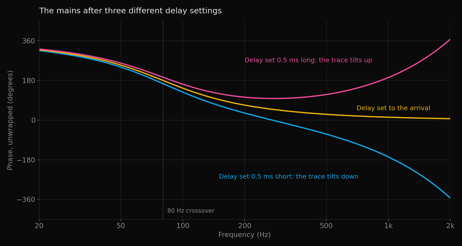 Three unwrapped phase traces of the same mains measurement from 20 Hz to 2 kHz. All three start near 320 degrees and turn through the 80 Hz crossover together. Above that, the trace with the delay set to the arrival settles towards zero, the trace set 0.5 ms long rises to 360 degrees at 2 kHz, and the trace set 0.5 ms short falls to minus 360 degrees.