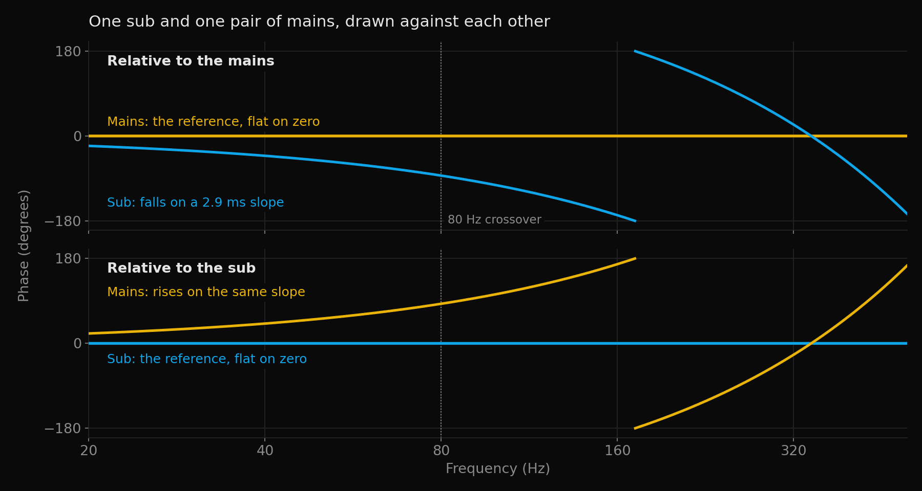 Two stacked phase plots from 20 to 500 Hz. In the top plot, relative to the mains, the mains are a flat yellow line on zero and the sub falls from near zero to minus 180 degrees at 171 Hz, then wraps. In the bottom plot, relative to the sub, the sub is a flat blue line on zero and the mains rise on the same slope.