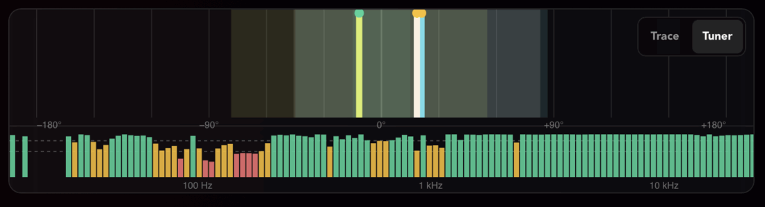 Omnissiah's phase tuner: a needle for each measured snapshot on a dial from minus 180 to plus 180 degrees, above a strip of bars across frequency coloured by how closely the channels agree.